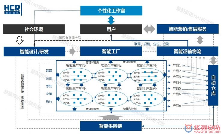 智能制造6大挑戰(zhàn)在哪里？兩張圖幫你看清